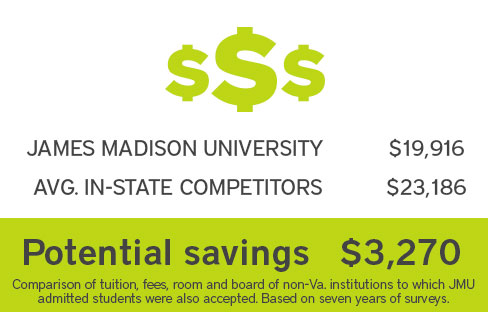 JMU vs. Average In-State Public Competitors. Potential savings of $3,270