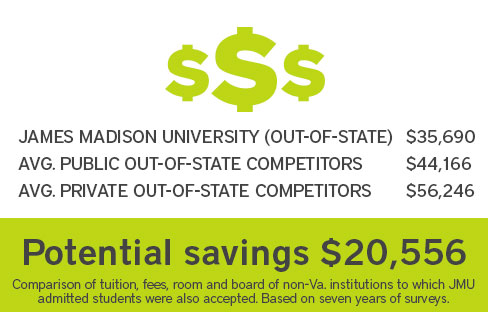 JMU vs. Average Out-of-state Public and Private Competitors. Potential savings of $20,556.