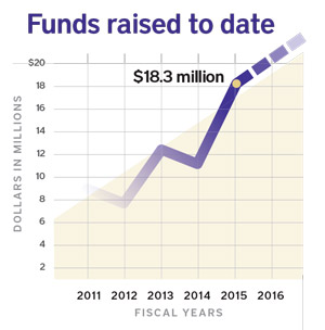 A record 18.3 million raised in FY2015