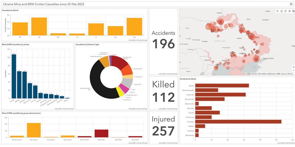 Figure 4. HALO’s dashboard showing data gathered on civilian accidents due to UXO in Ukraine. Figure courtesy of HALO.
