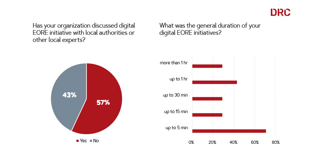 Gray and red pie chart and bar graph depicting whether organizations have discussed EORE with local authorities or experts and the general duration of EORE initiatives.