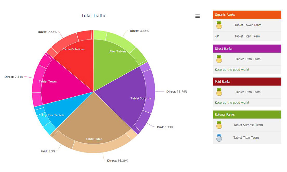 Tablet Titan - Traffic comparison