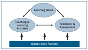 Fink's diagram showing the relationship between teaching, learning and assessment
