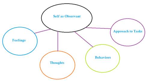 Self as obervant: observing feelings, thoughts, behaviors, and approach to tasks