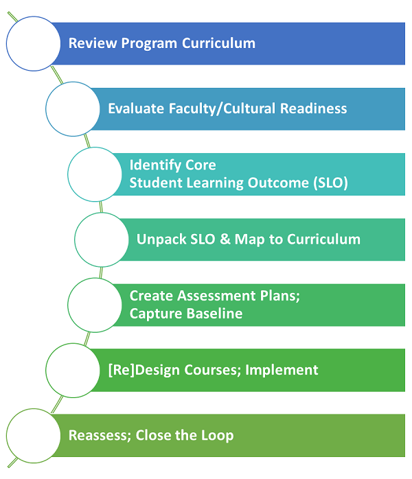 Learning Improvement by Design Stages