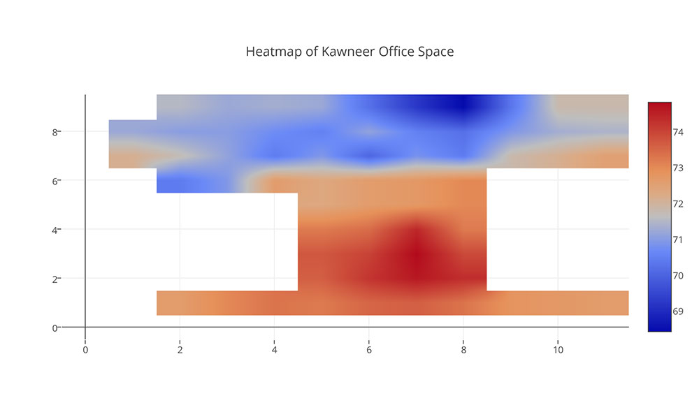 A heat map showing areas of varying shades of orange and blue inside a diagram shaped like the Kawneer floorplan.