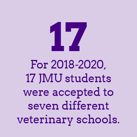 For 2018-2020, 17 JMU students were accepted to seven different veterinary schools