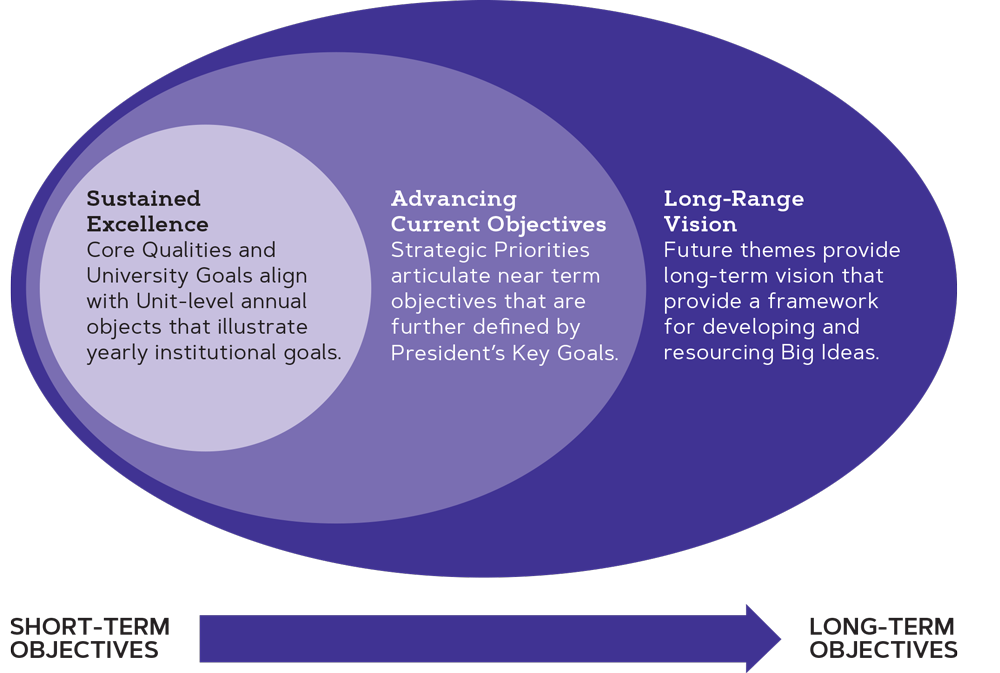 Graphic outlining the three core areas of the strategic planning process: sustained excellence, advancing current objectives, and long-range vision