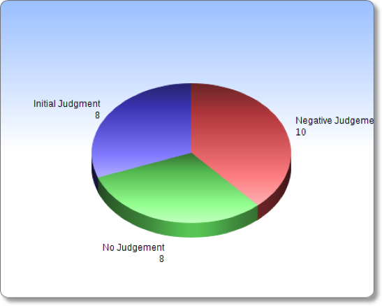 Pie chart of summary findings.