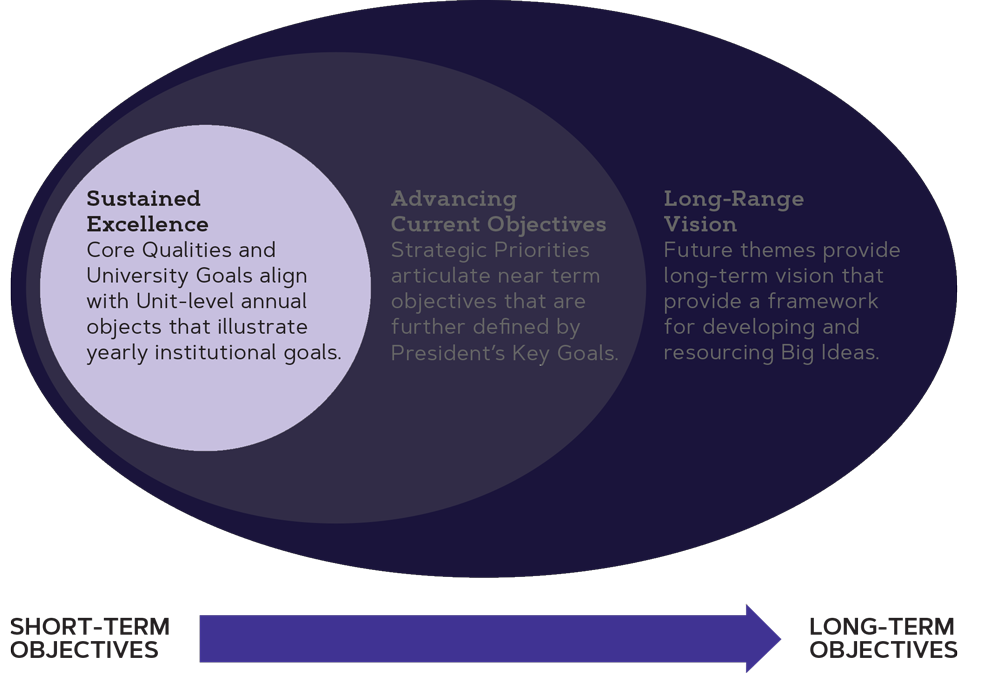 Graphic outlining the three core areas of the strategic planning process: sustained excellence, advancing current objectives, and long-range vision. Sustained Excellence is highlighted.
