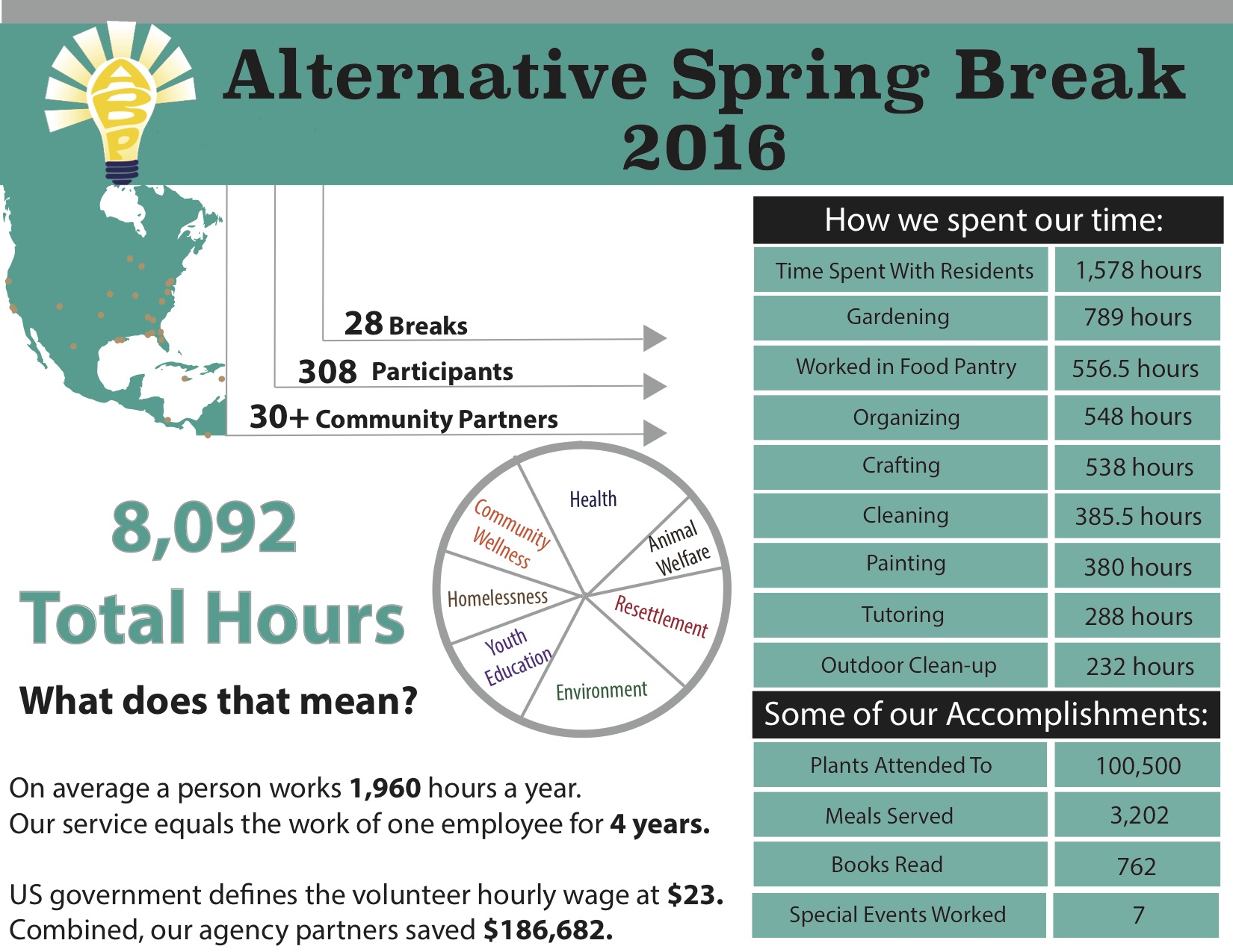 Alternative Spring Brea. Total Hours=8,092.