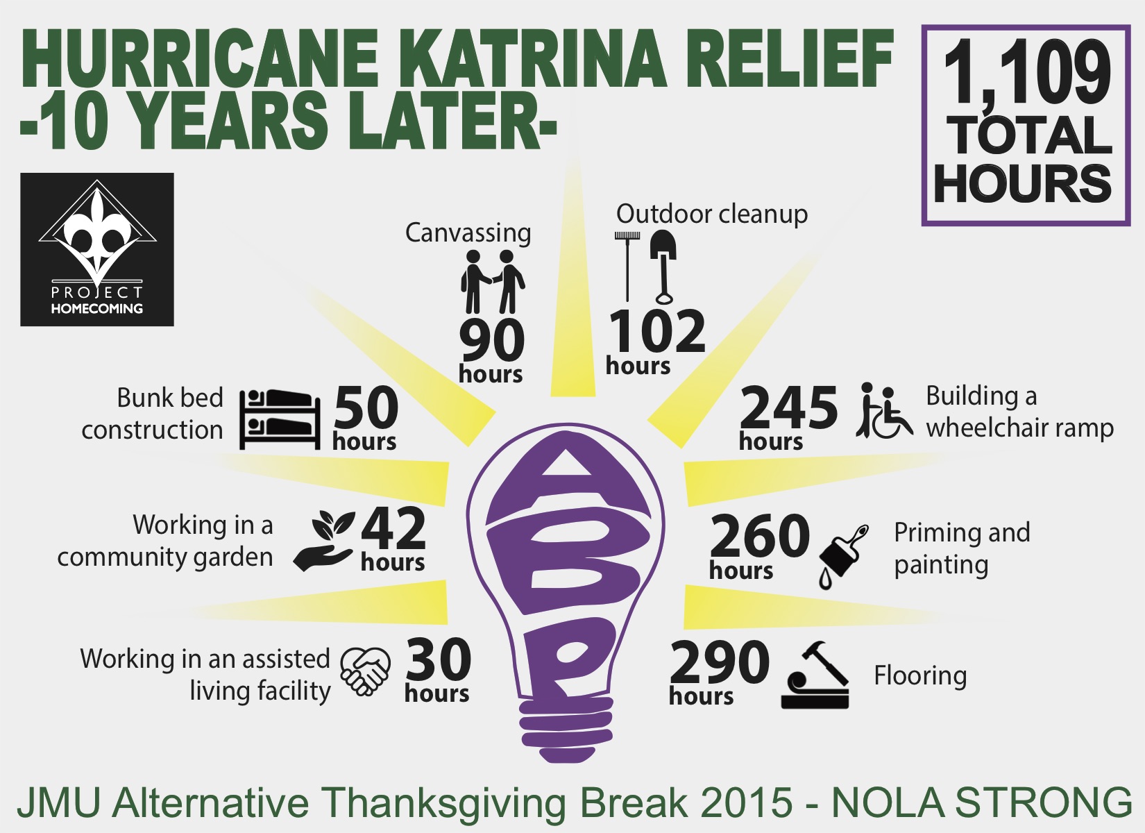 Alternative Thanksgiving Break. Total Hours=1,109. Celebrating 10 years strong with rebuilding New Orleans. 