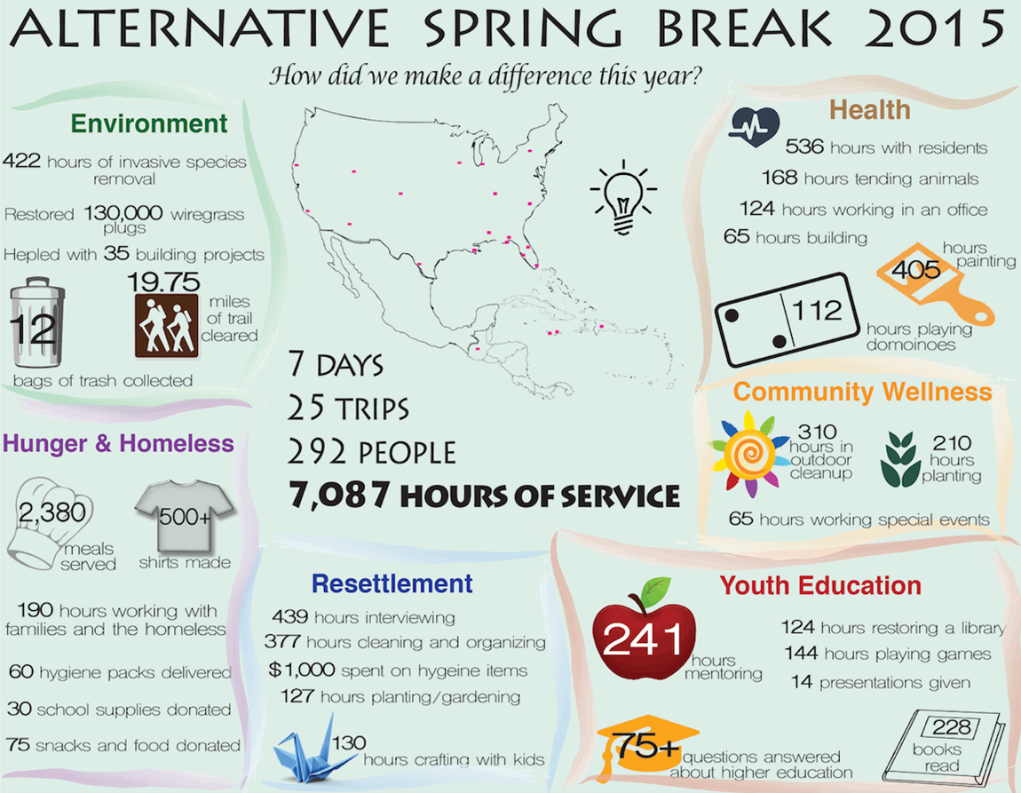 Alternative Spring Break. Total Hours=7,087.