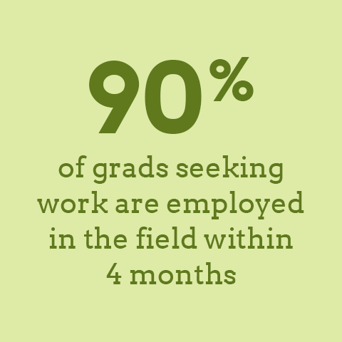 90% of graduates seeking work are employed in the field within 4 months