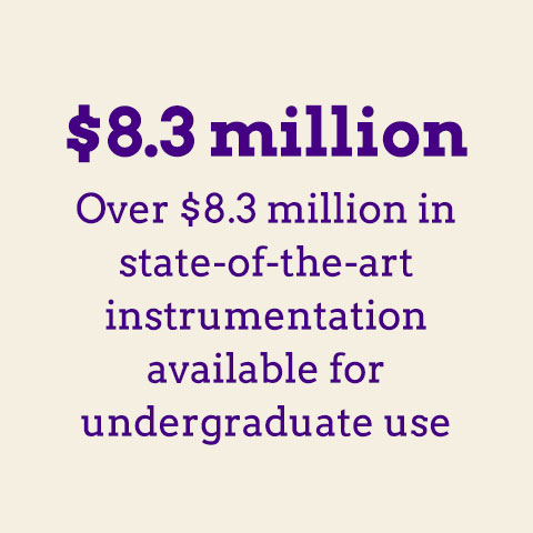 Over $8.3 million in state-of-the-art instrumentation available for undergraduate use.