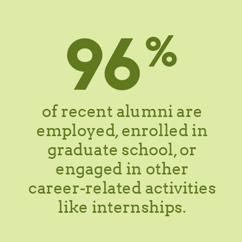 96 percent of recent alumni are employed, enrolled in graduate school, or engaged in other career-related activities like internships.