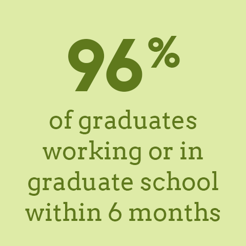 96 percent of graduates working or in graduate school within 6 months