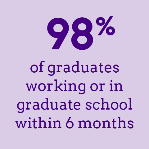 98 percent of graduates working or in graduate school within 6 months