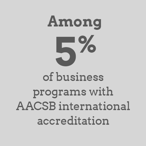 Among 5% of business programs with AACSB International accreditation