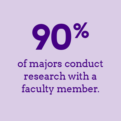 90% of majors conduct research with a faculty member.