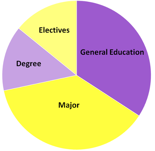 Pie Chart Of College Majors