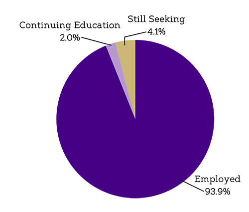 A pie chart split into three sections with labels that read: “Employed, 93.9%,” “Continuing Education, 2.0%,” and “Still Seeking, 4.1%.”