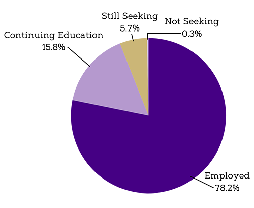 A pie chart labeled split into four sections with labels that read: “Employed, 78.2%,” “Continuing Education, 15.8%,” “Still Seeking, 5.7%,” and “Not Seeking, 0.3%.” 