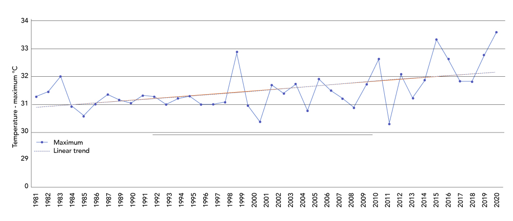 Figure 1. Graph shows an overall increase in annual maximum temperatures for Quảng Trị, 1981–2020. Figure courtesy of Earth Map and the ERA5 European Centre For Medium-Range Weather Forecasts (ECMWF).