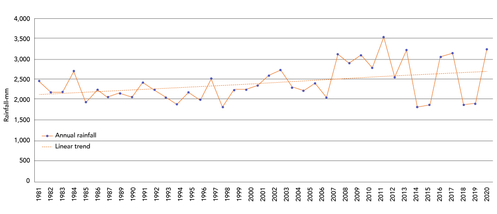 Figure 2. Graph shows an overall increase in annual rainfall for Quảng Trị, 1981–2020. Figure courtesy of Earth Map and Climate Hazards Group.