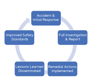 Figure 1. Cycle of accident response and  improved safety. Figure courtesy of the author/Johns Hopkins University. 