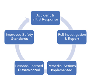 Figure 1. Cycle of accident response and improved safety. Figure courtesy of the author/Johns Hopkins University.
