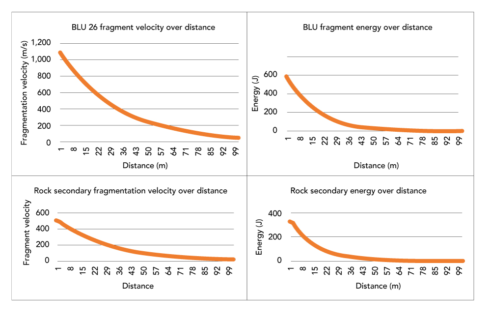 Figure 5. Graphs on the fragmentation emergency and velocity over distance.  Figure courtesy of the author.