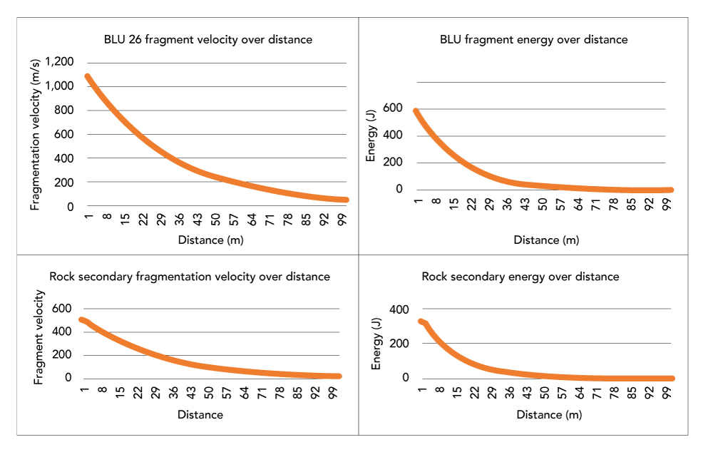 Figure 5. Graphs on the fragmentation emergency and velocity over distance. Figure courtesy of the author.