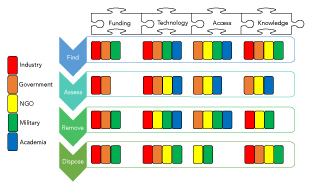 Figure 4. Multi-sector assessment of underwater UXO assets and capabilities. The colors presented indicate which sector has a significant strength or advantage in that attribute.  Figure courtesy of the author.