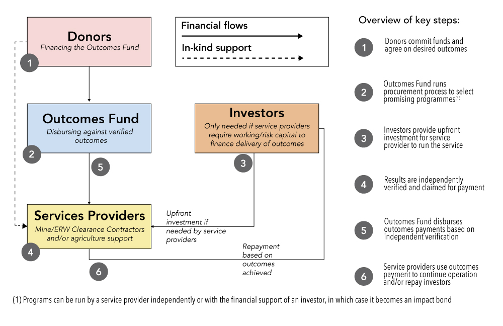 Figure 1. (Example) Outcomes fund for restoration of sustainable agriculture on contaminated land.