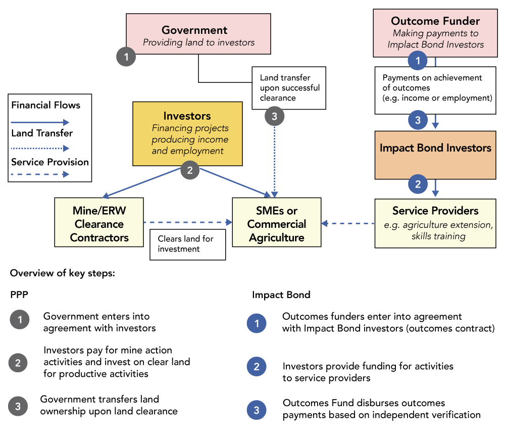 Figure 2. Example of an impact bond PPP model.