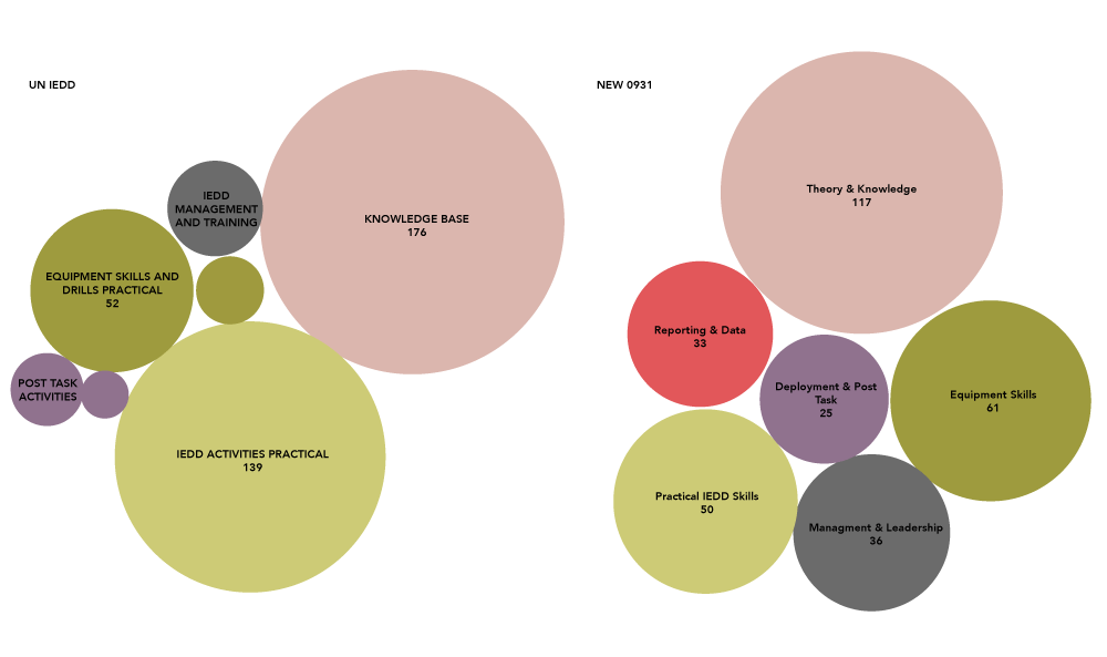 Figure 1. Comparison of competency distribution between the 2014 and 2022 versions. Note the appearance of Reporting and Data in the revised version, an essential requirement to conduct threat or risk assessments. Figure courtesy of Remoedy Plan Spatial Ltd.