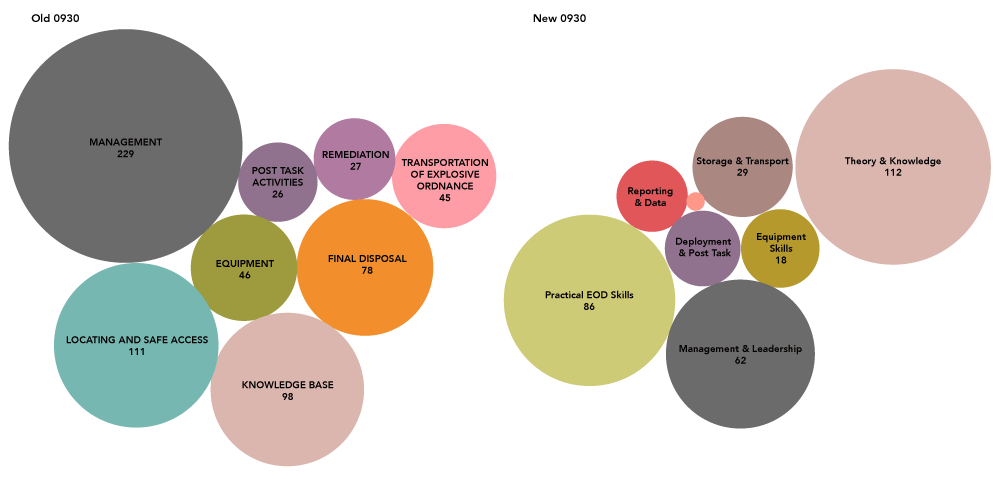 Figure 2. Comparison of competency distribution between the UN IEDD Standards and T&EP 09.31 IEDD standards. Both sets of standards have an important role to play. T&EP 09.31 is focused more on the mine action context rather than any form of C-IED. Figure courtesy of Remoedy Plan Spatial Ltd.