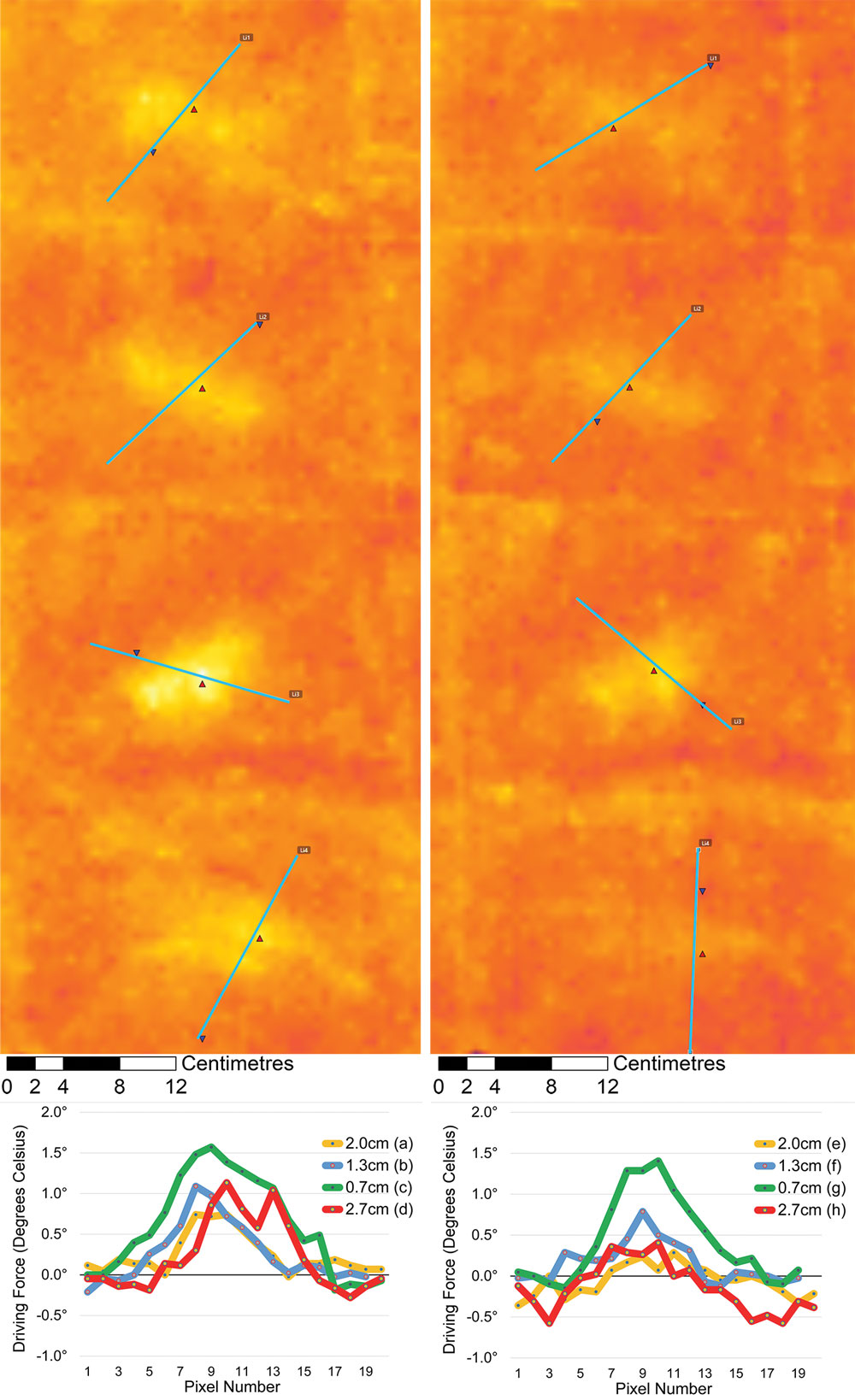 Figure 10. A side-by-side comparison of a column of anomalies from BLU-97 targets buried at four different depths. The left above graph is from a favorable time (green in Table 3) at 06:00 on Night 1, compared to the same targets at a weaker time, at 06:00 on Night 4 (orange in Table 3) in the above right graph. Targets were buried at the following depths: Figure 10(a) and (e) 2.0 cm, (b) and (f) 1.3 cm, (c) and (g) 0.7 cm, (d) and (h) 2.7 cm. Graphs (i) and (ii) below present a cross sectional perspective of the strength of each anomaly (driving force) in degrees Celsius. The visibility threshold in this example seems to be a driving force greater than 0.5 degrees Celsius.