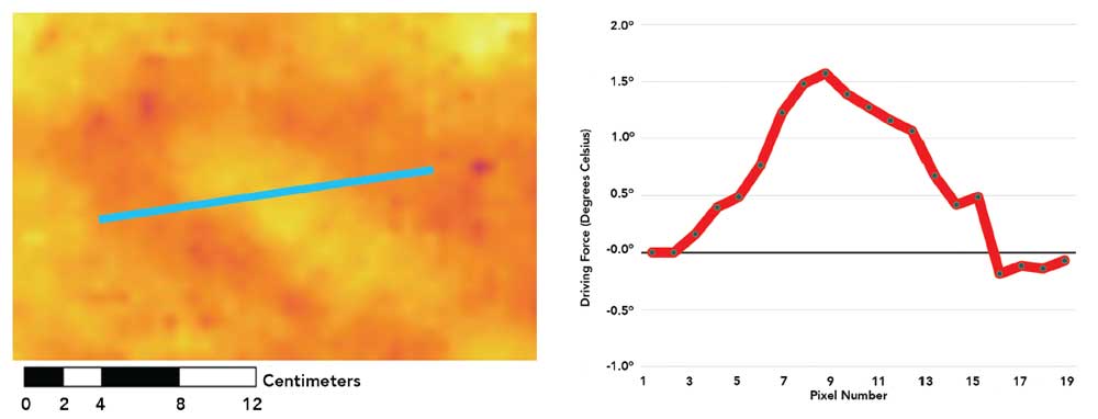 Figure 11. (Left) A TIR anomaly from the BLU-97 reference target at a depth of 2.2 cm in hard ground during a favourable time (green). This example was captured at 22:00 on Night 2 of the hard ground study. (Right) The surface cross sectional change in temperature caused by the TIR anomaly from the buried target.