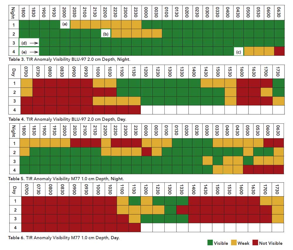 Table 6. TIR Anomaly Visibility M77 1.0 cm Depth, Day.