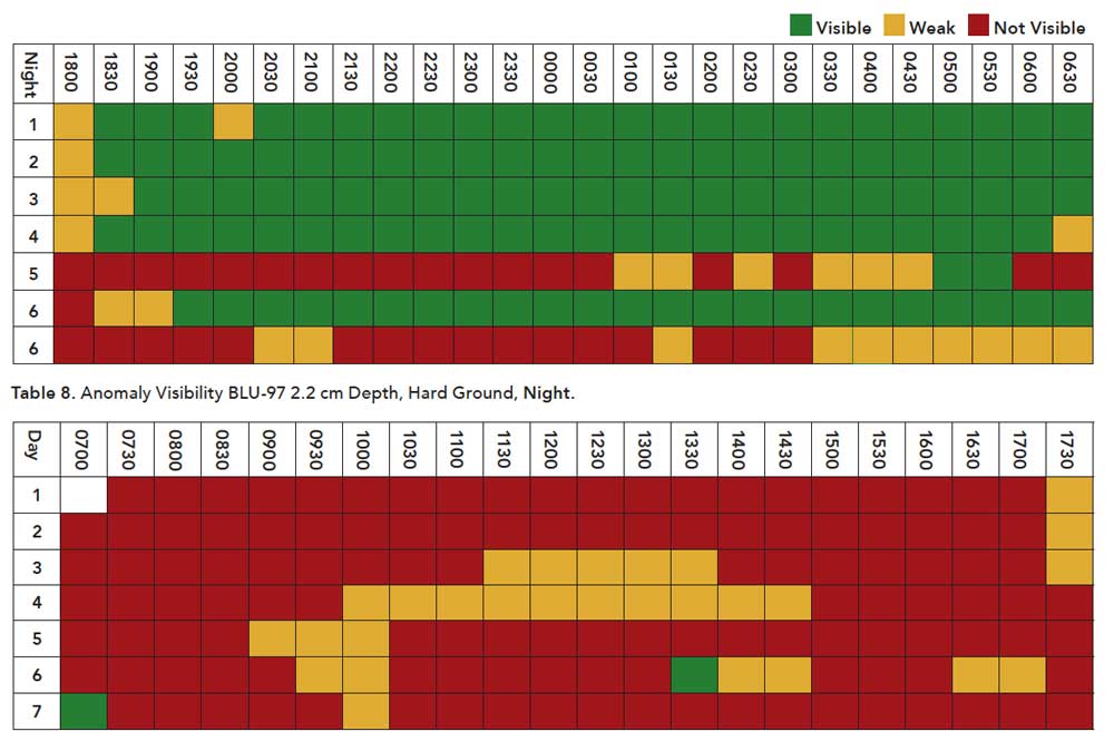 Table 9. Anomaly Visibility BLU-97 2.2 cm Depth, Hard Ground, Day.