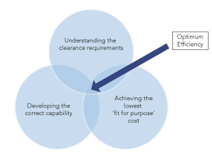 Venn diagram depicting optimum efficiency within humanitarian mine action. All graphics courtesy of UNMAS/Iraq.