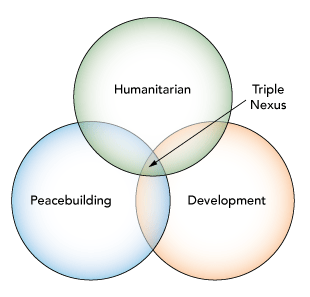 Figure 1. Problem statement: Humanitarian, development, and peace sectors largely separate, limited overlap.