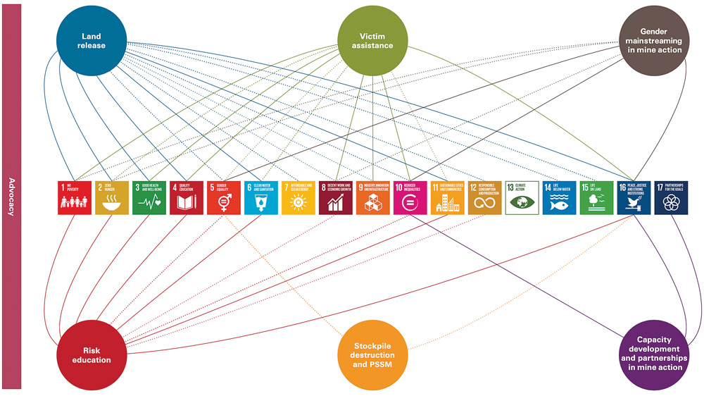 Figure 4. Direct and indirect links between mine action and the Sustainable Development Goals.  GICHD-UNDP: Mine action and the Sustainable Development Goals, p. 29.