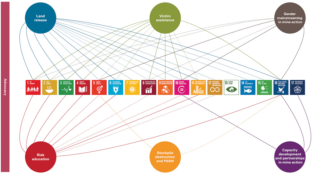 Figure 4. Direct and indirect links between mine action and the Sustainable Development Goals. GICHD-UNDP: Mine action and the Sustainable Development Goals, p. 29.