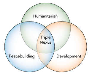 Figure 2. Triple Nexus mission: More collaborative, coherent, and complementary humanitarian, development, and peace actions.