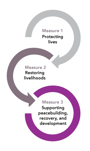 Figure 3. UNDP’s conceptualization of mine action program contribution, articulated in three measurement and focus areas. United Nations Development Programme (UNDP): Mine Action for Sustainable Development (New York, NY: June 2016), p. 21.