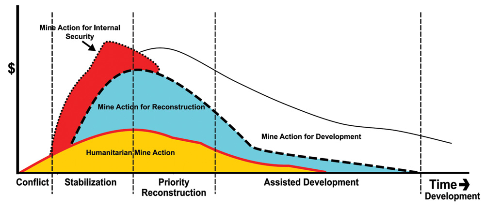 Figure 5. Stages of a mine action program. Figure courtesy of Ted Paterson and Eric Filippino: Mine Action and Development, p. 55.
