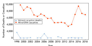 Figure 1. This figure shows the number of deaths or casualties resulting from mines and EO in orange compared to volcanic eruption related deaths in blue from 1998 to 2018. All graphics courtesy of the authors.